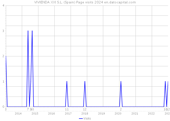 VIVIENDA XXI S.L. (Spain) Page visits 2024 