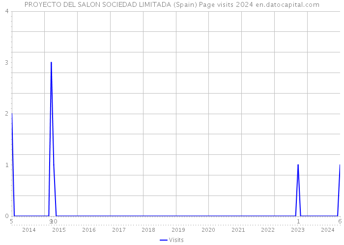 PROYECTO DEL SALON SOCIEDAD LIMITADA (Spain) Page visits 2024 