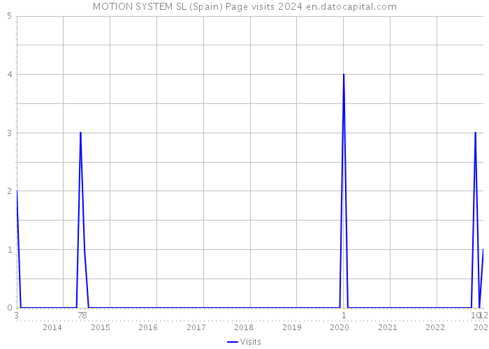 MOTION SYSTEM SL (Spain) Page visits 2024 