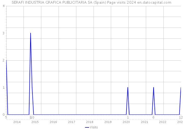 SERAFI INDUSTRIA GRAFICA PUBLICITARIA SA (Spain) Page visits 2024 