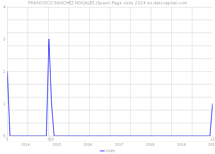 FRANCISCO SANCHEZ NOGALES (Spain) Page visits 2024 