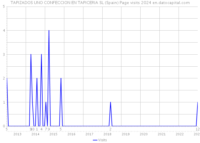 TAPIZADOS UNO CONFECCION EN TAPICERIA SL (Spain) Page visits 2024 