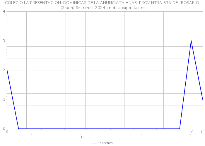 COLEGIO LA PRESENTACION-DOMINICAS DE LA ANUNCIATA HNAS-PROV NTRA SRA DEL ROSARIO (Spain) Searches 2024 