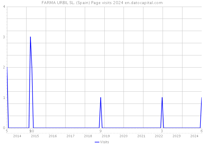 FARMA URBIL SL. (Spain) Page visits 2024 