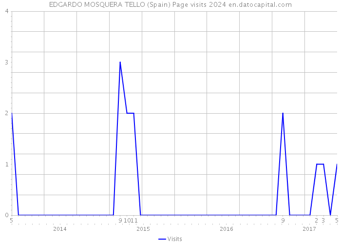 EDGARDO MOSQUERA TELLO (Spain) Page visits 2024 