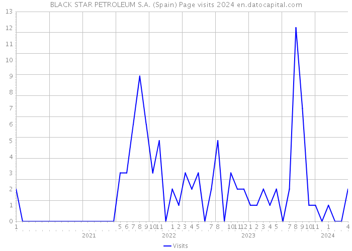 BLACK STAR PETROLEUM S.A. (Spain) Page visits 2024 
