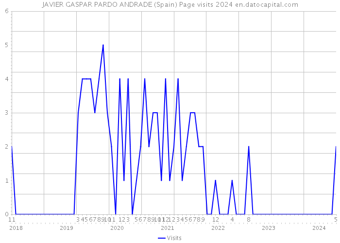 JAVIER GASPAR PARDO ANDRADE (Spain) Page visits 2024 