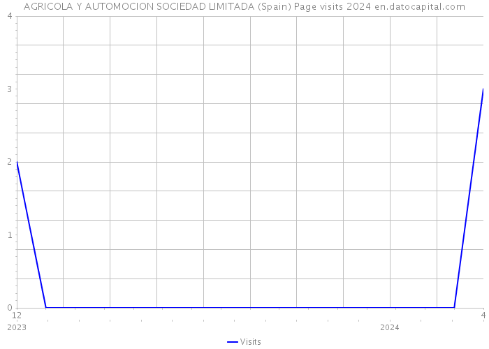 AGRICOLA Y AUTOMOCION SOCIEDAD LIMITADA (Spain) Page visits 2024 