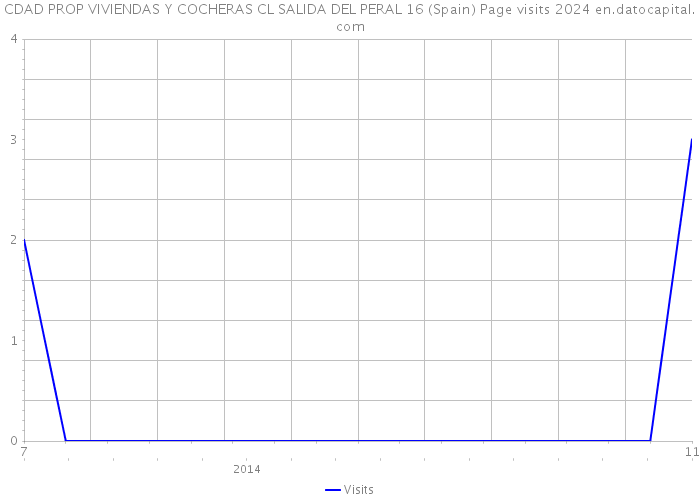 CDAD PROP VIVIENDAS Y COCHERAS CL SALIDA DEL PERAL 16 (Spain) Page visits 2024 