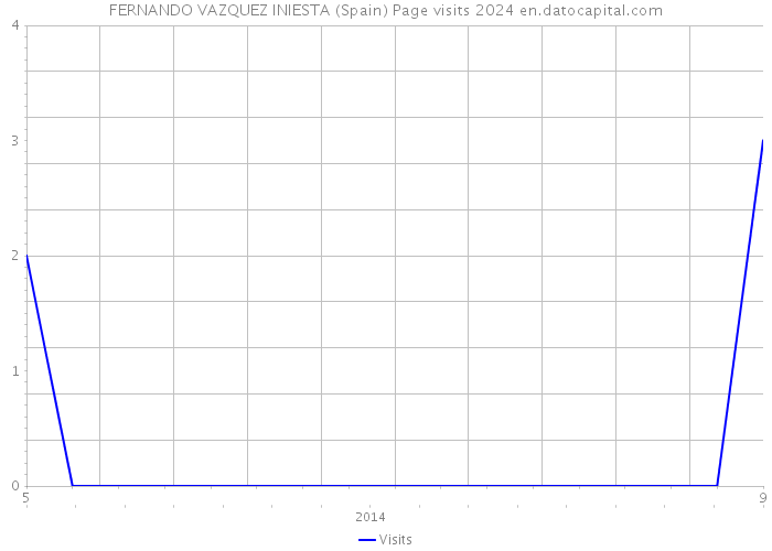 FERNANDO VAZQUEZ INIESTA (Spain) Page visits 2024 