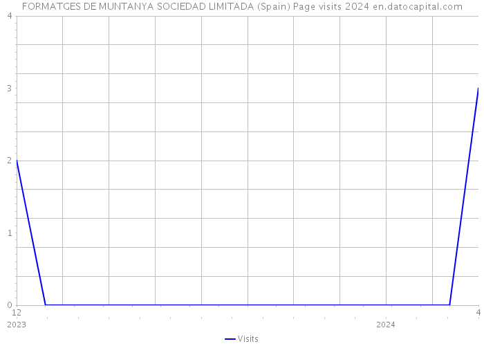 FORMATGES DE MUNTANYA SOCIEDAD LIMITADA (Spain) Page visits 2024 