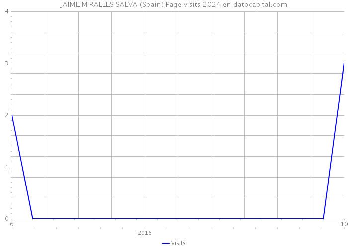 JAIME MIRALLES SALVA (Spain) Page visits 2024 