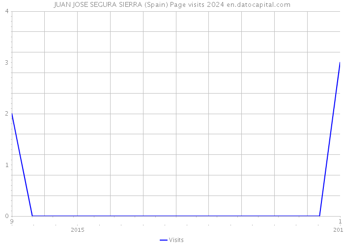 JUAN JOSE SEGURA SIERRA (Spain) Page visits 2024 
