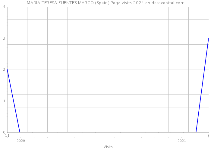 MARIA TERESA FUENTES MARCO (Spain) Page visits 2024 