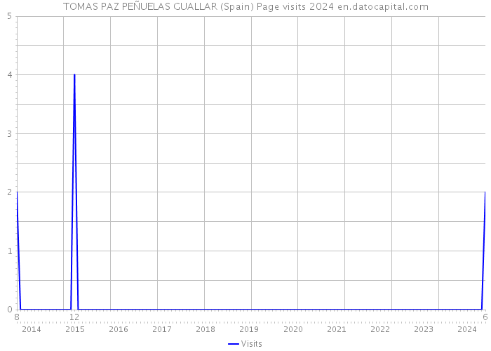 TOMAS PAZ PEÑUELAS GUALLAR (Spain) Page visits 2024 
