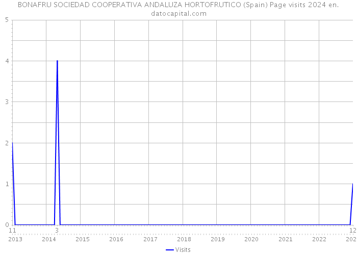 BONAFRU SOCIEDAD COOPERATIVA ANDALUZA HORTOFRUTICO (Spain) Page visits 2024 