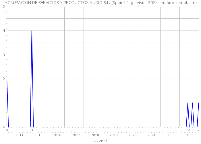 AGRUPACION DE SERVICIOS Y PRODUCTOS AUDIO S.L. (Spain) Page visits 2024 