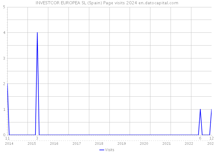 INVESTCOR EUROPEA SL (Spain) Page visits 2024 