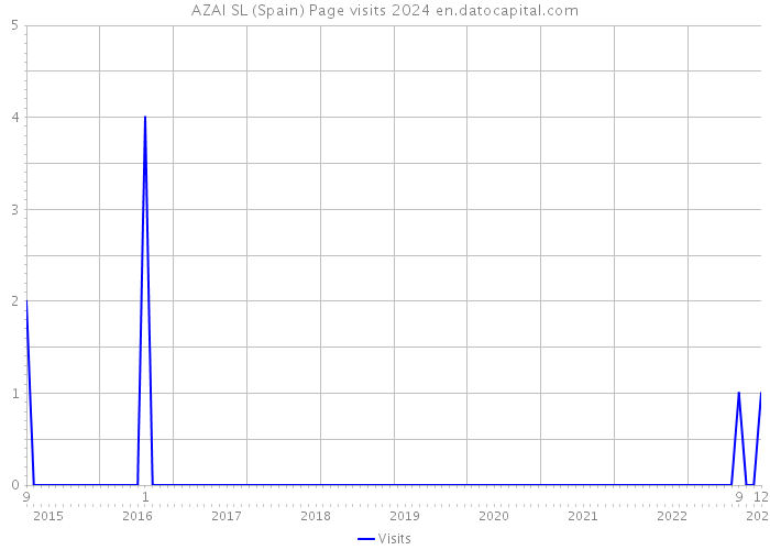 AZAI SL (Spain) Page visits 2024 