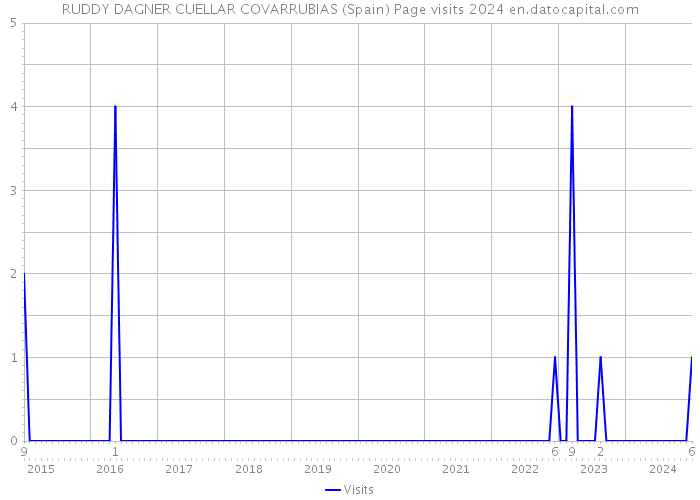 RUDDY DAGNER CUELLAR COVARRUBIAS (Spain) Page visits 2024 