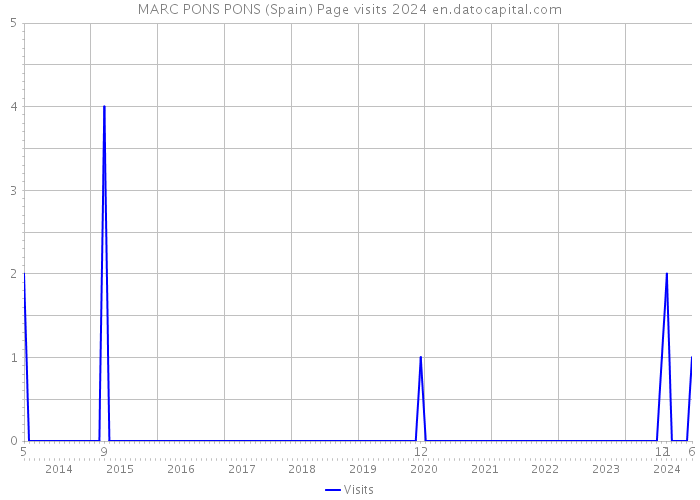 MARC PONS PONS (Spain) Page visits 2024 