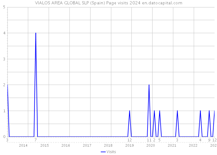 VIALOS AREA GLOBAL SLP (Spain) Page visits 2024 