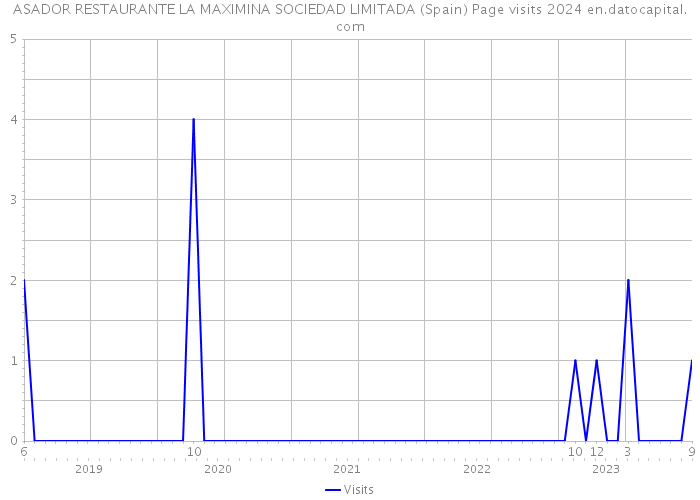 ASADOR RESTAURANTE LA MAXIMINA SOCIEDAD LIMITADA (Spain) Page visits 2024 