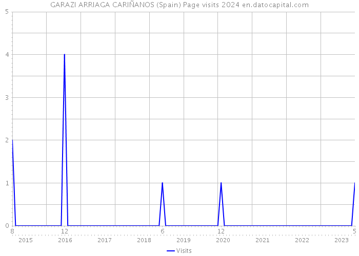 GARAZI ARRIAGA CARIÑANOS (Spain) Page visits 2024 