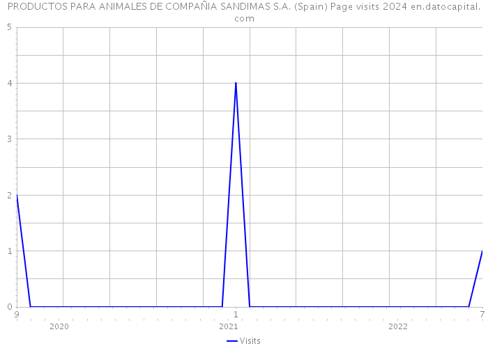 PRODUCTOS PARA ANIMALES DE COMPAÑIA SANDIMAS S.A. (Spain) Page visits 2024 