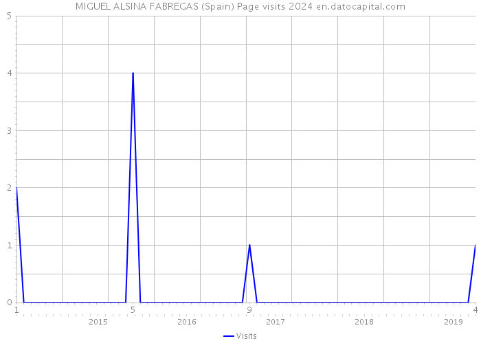 MIGUEL ALSINA FABREGAS (Spain) Page visits 2024 