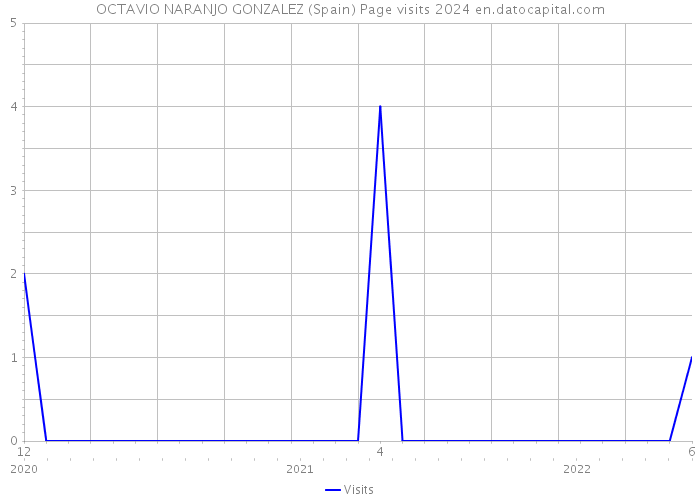 OCTAVIO NARANJO GONZALEZ (Spain) Page visits 2024 