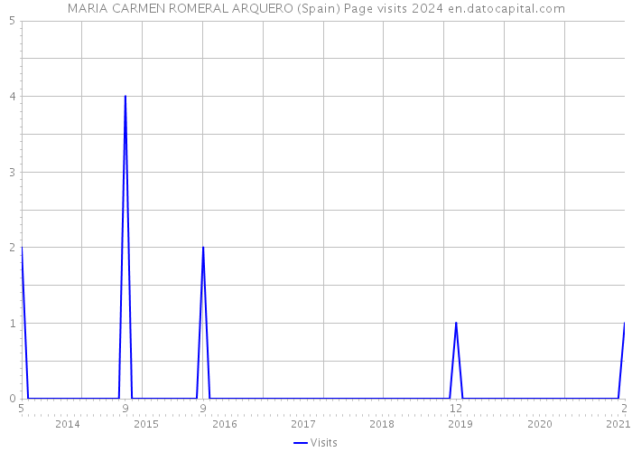 MARIA CARMEN ROMERAL ARQUERO (Spain) Page visits 2024 