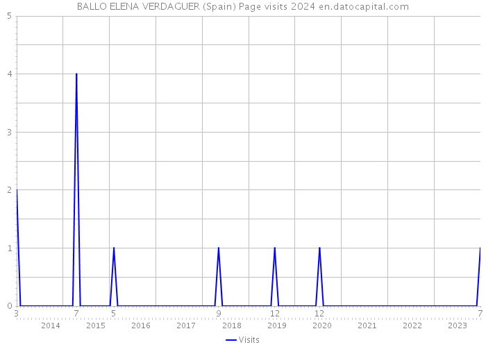 BALLO ELENA VERDAGUER (Spain) Page visits 2024 