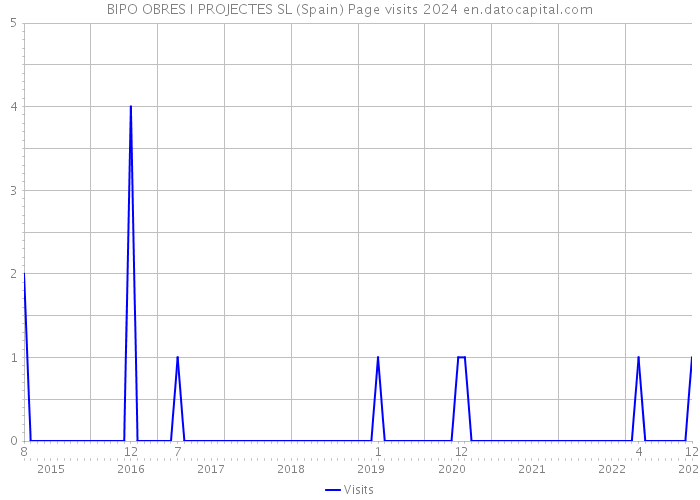 BIPO OBRES I PROJECTES SL (Spain) Page visits 2024 