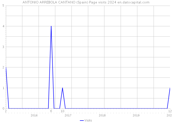 ANTONIO ARREBOLA CANTANO (Spain) Page visits 2024 