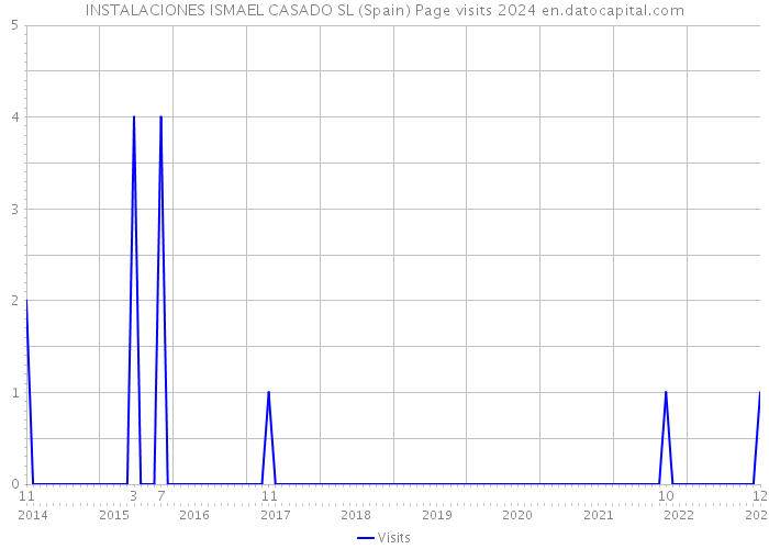 INSTALACIONES ISMAEL CASADO SL (Spain) Page visits 2024 