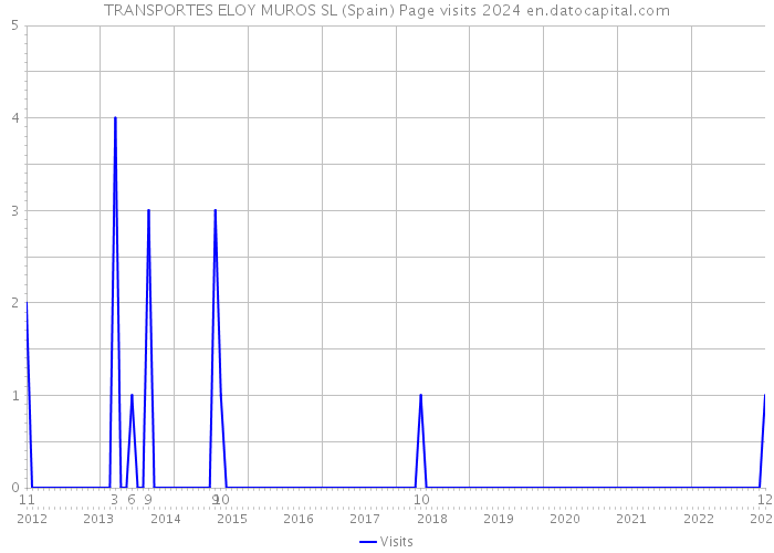 TRANSPORTES ELOY MUROS SL (Spain) Page visits 2024 