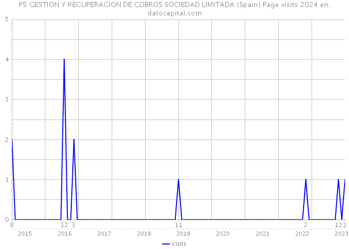 P5 GESTION Y RECUPERACION DE COBROS SOCIEDAD LIMITADA (Spain) Page visits 2024 