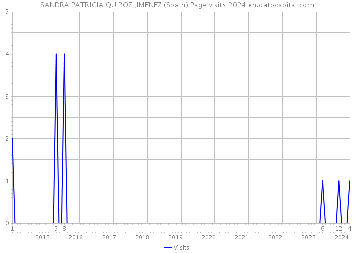 SANDRA PATRICIA QUIROZ JIMENEZ (Spain) Page visits 2024 
