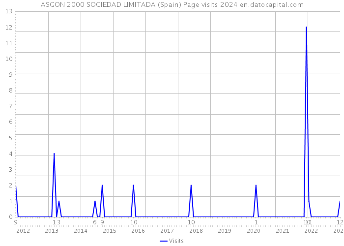 ASGON 2000 SOCIEDAD LIMITADA (Spain) Page visits 2024 