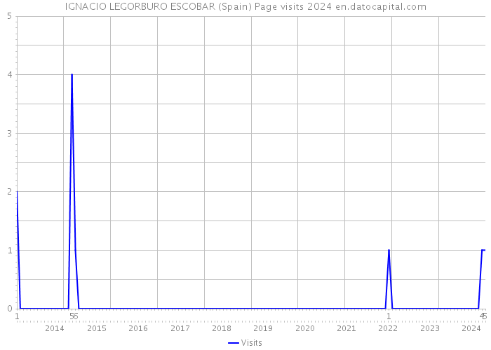 IGNACIO LEGORBURO ESCOBAR (Spain) Page visits 2024 