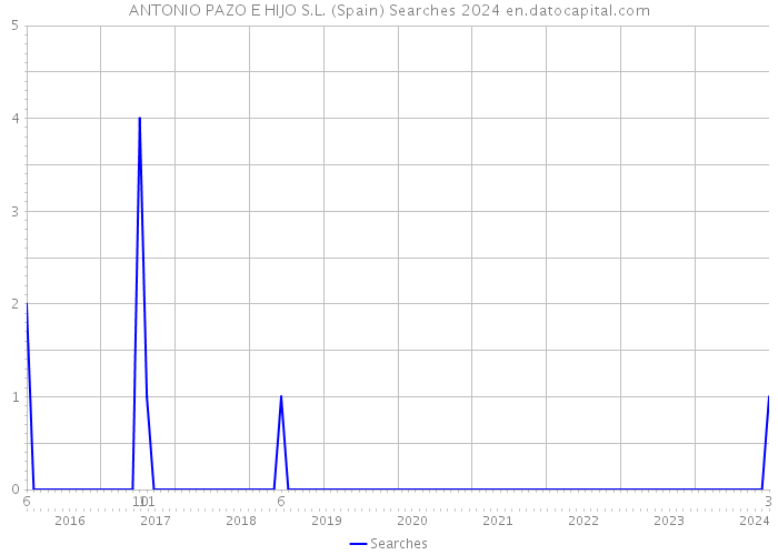 ANTONIO PAZO E HIJO S.L. (Spain) Searches 2024 