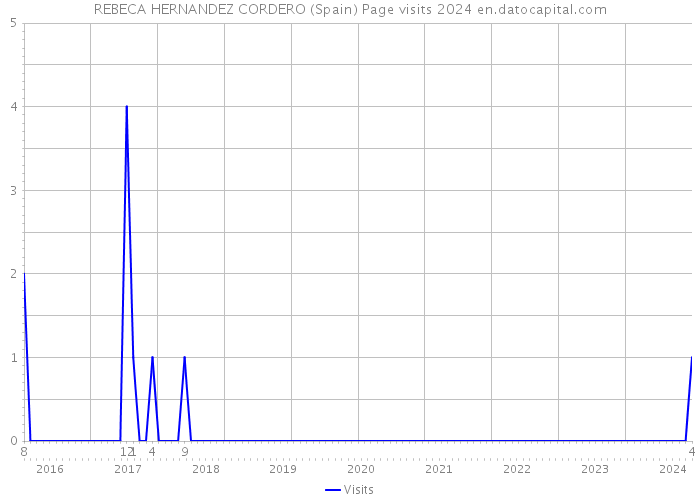 REBECA HERNANDEZ CORDERO (Spain) Page visits 2024 