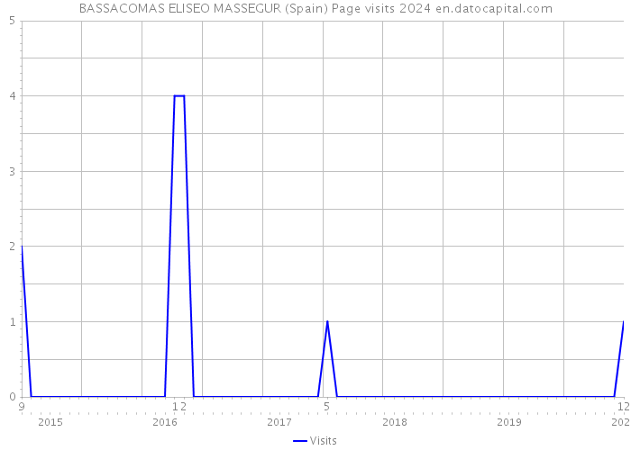 BASSACOMAS ELISEO MASSEGUR (Spain) Page visits 2024 