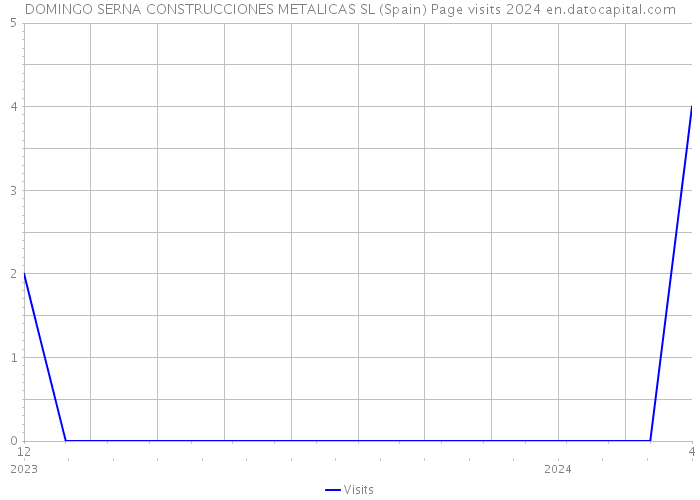DOMINGO SERNA CONSTRUCCIONES METALICAS SL (Spain) Page visits 2024 