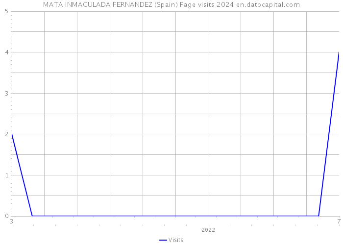 MATA INMACULADA FERNANDEZ (Spain) Page visits 2024 