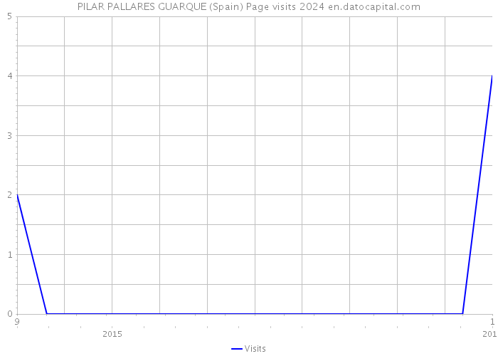 PILAR PALLARES GUARQUE (Spain) Page visits 2024 