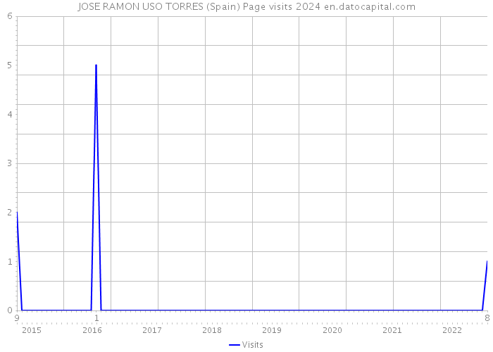 JOSE RAMON USO TORRES (Spain) Page visits 2024 
