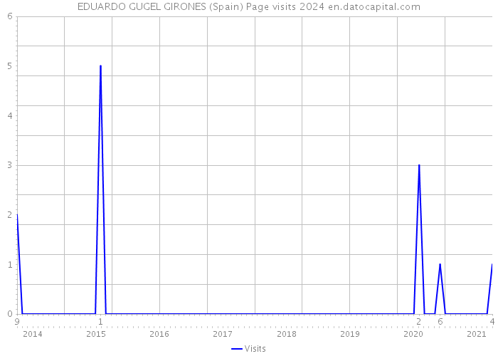 EDUARDO GUGEL GIRONES (Spain) Page visits 2024 