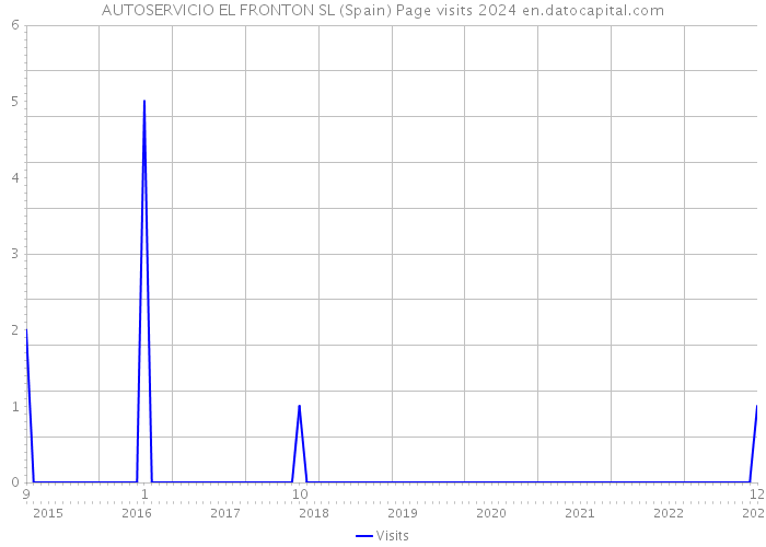 AUTOSERVICIO EL FRONTON SL (Spain) Page visits 2024 